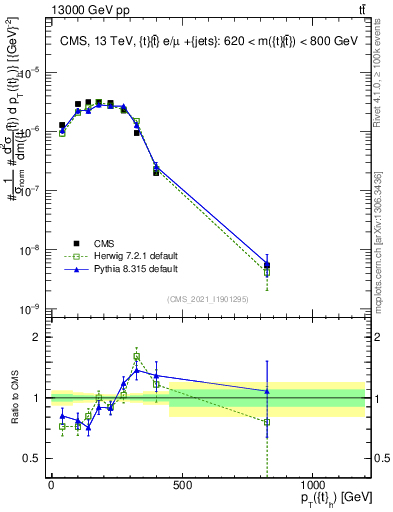 Plot of top.pt in 13000 GeV pp collisions