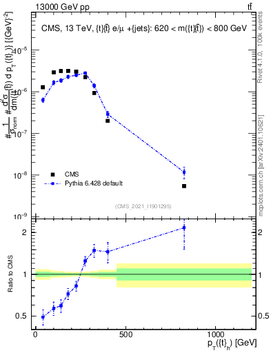 Plot of top.pt in 13000 GeV pp collisions