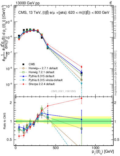 Plot of top.pt in 13000 GeV pp collisions