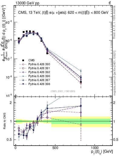 Plot of top.pt in 13000 GeV pp collisions