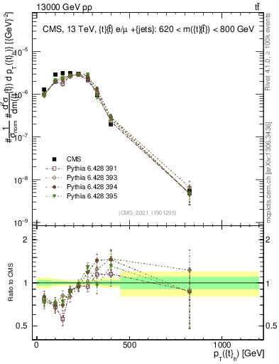 Plot of top.pt in 13000 GeV pp collisions
