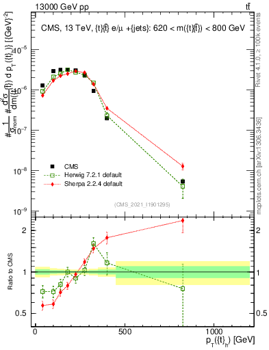 Plot of top.pt in 13000 GeV pp collisions