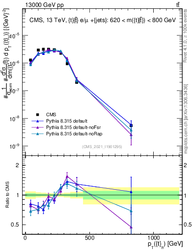 Plot of top.pt in 13000 GeV pp collisions