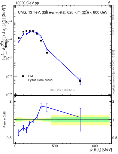 Plot of top.pt in 13000 GeV pp collisions
