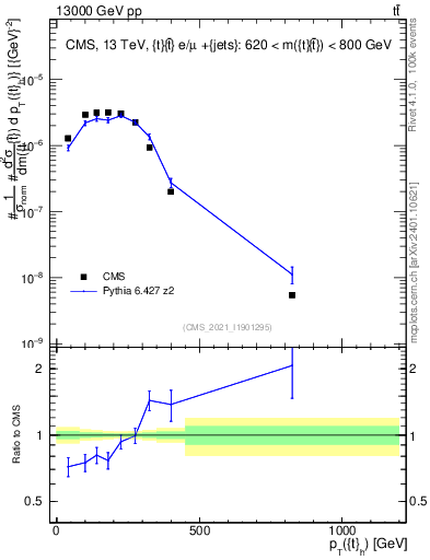 Plot of top.pt in 13000 GeV pp collisions