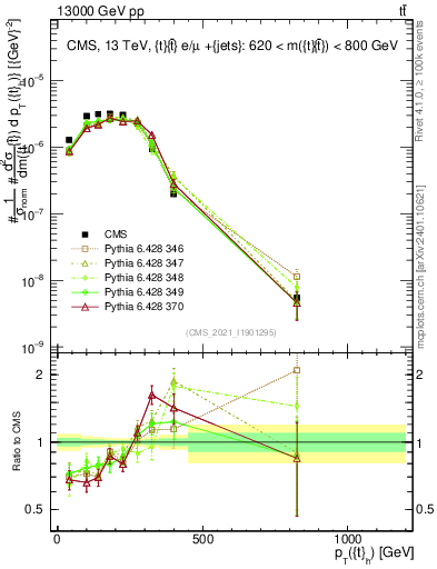 Plot of top.pt in 13000 GeV pp collisions