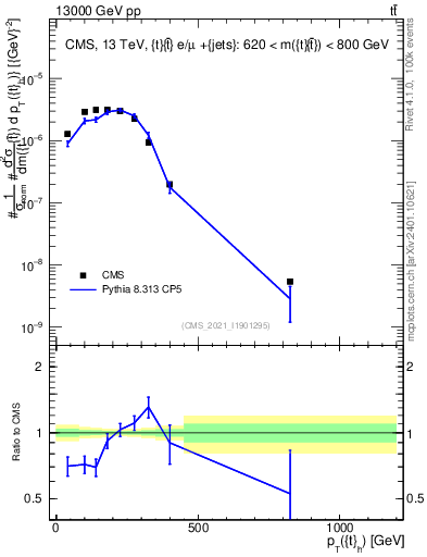 Plot of top.pt in 13000 GeV pp collisions