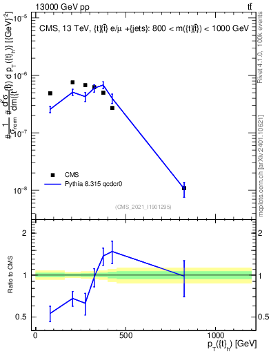 Plot of top.pt in 13000 GeV pp collisions