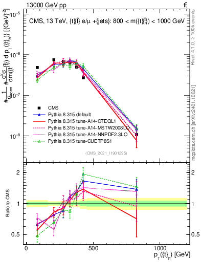 Plot of top.pt in 13000 GeV pp collisions