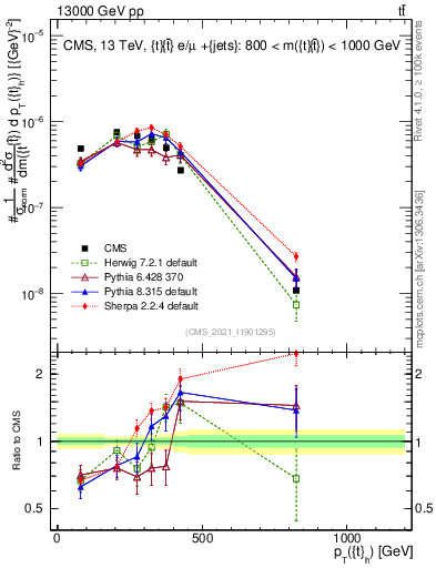 Plot of top.pt in 13000 GeV pp collisions