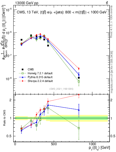 Plot of top.pt in 13000 GeV pp collisions