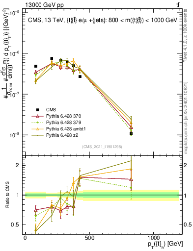 Plot of top.pt in 13000 GeV pp collisions