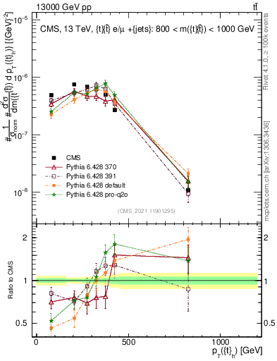 Plot of top.pt in 13000 GeV pp collisions