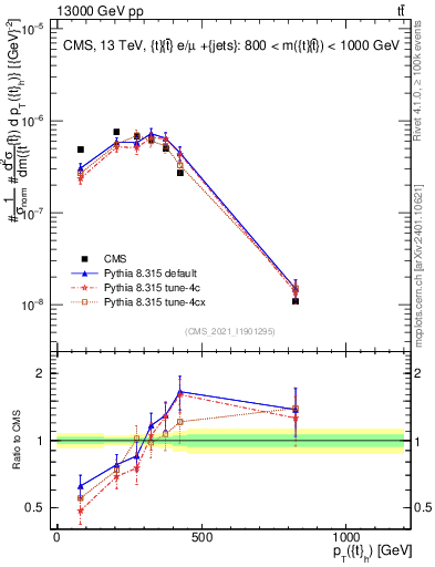 Plot of top.pt in 13000 GeV pp collisions