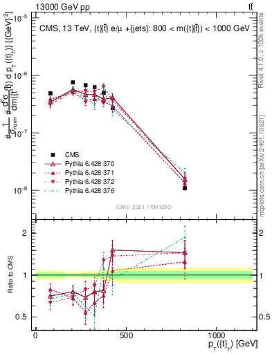 Plot of top.pt in 13000 GeV pp collisions