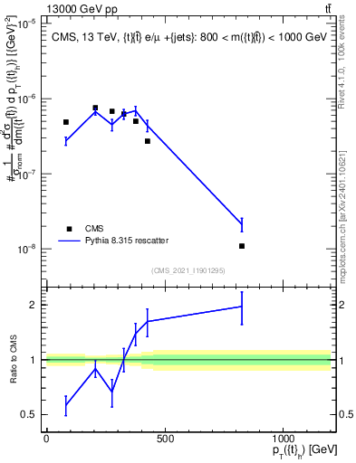 Plot of top.pt in 13000 GeV pp collisions