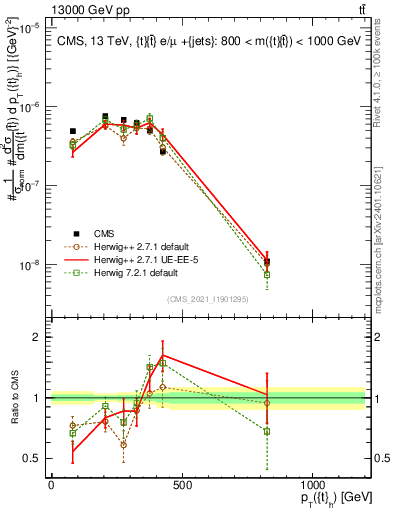 Plot of top.pt in 13000 GeV pp collisions