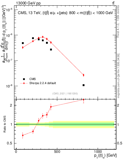 Plot of top.pt in 13000 GeV pp collisions