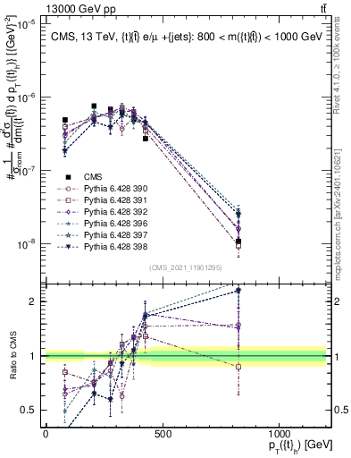 Plot of top.pt in 13000 GeV pp collisions