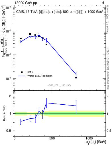 Plot of top.pt in 13000 GeV pp collisions