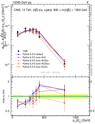 Plot of top.pt in 13000 GeV pp collisions