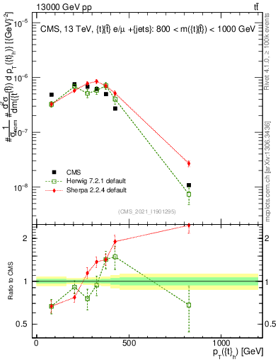 Plot of top.pt in 13000 GeV pp collisions