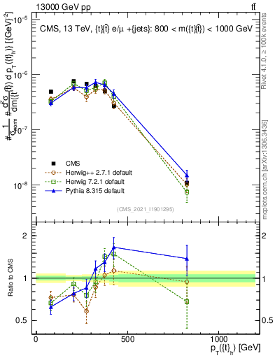 Plot of top.pt in 13000 GeV pp collisions