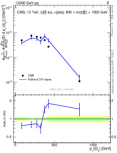 Plot of top.pt in 13000 GeV pp collisions