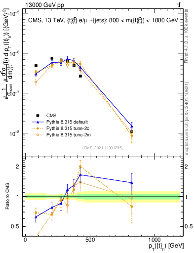 Plot of top.pt in 13000 GeV pp collisions