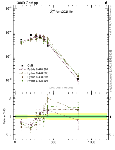 Plot of top.pt in 13000 GeV pp collisions