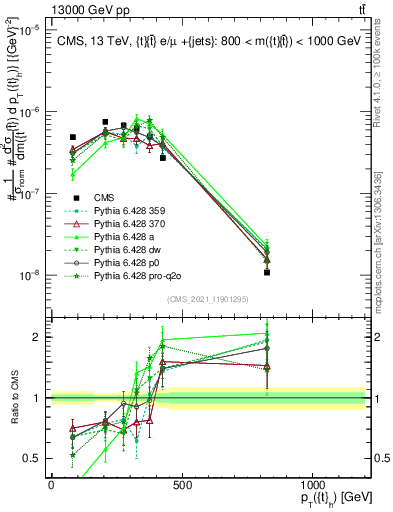 Plot of top.pt in 13000 GeV pp collisions