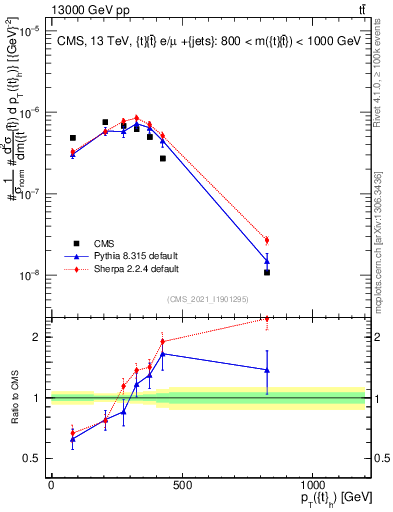 Plot of top.pt in 13000 GeV pp collisions