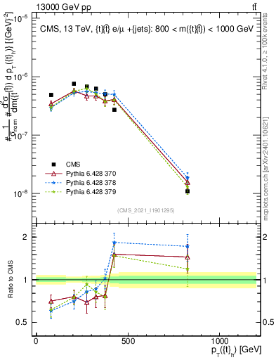 Plot of top.pt in 13000 GeV pp collisions