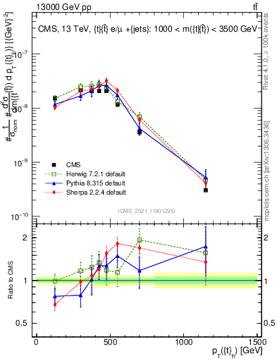 Plot of top.pt in 13000 GeV pp collisions
