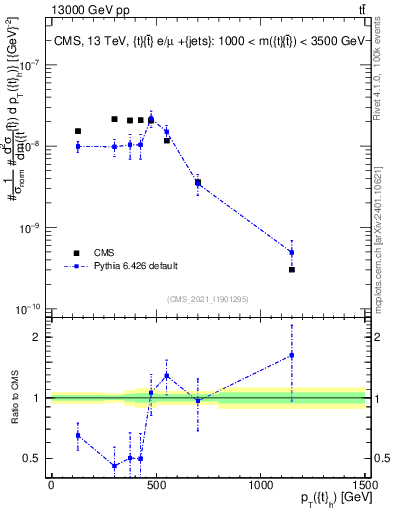 Plot of top.pt in 13000 GeV pp collisions