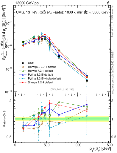 Plot of top.pt in 13000 GeV pp collisions