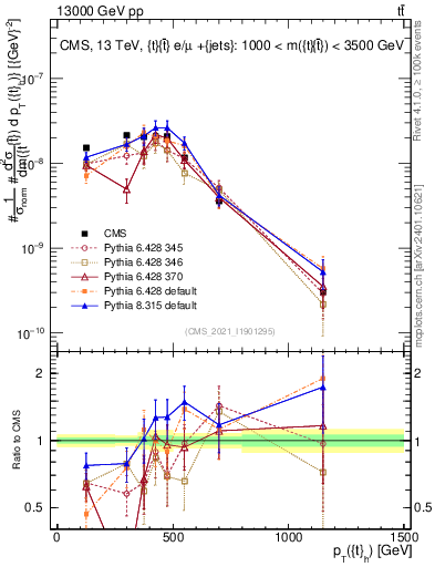 Plot of top.pt in 13000 GeV pp collisions