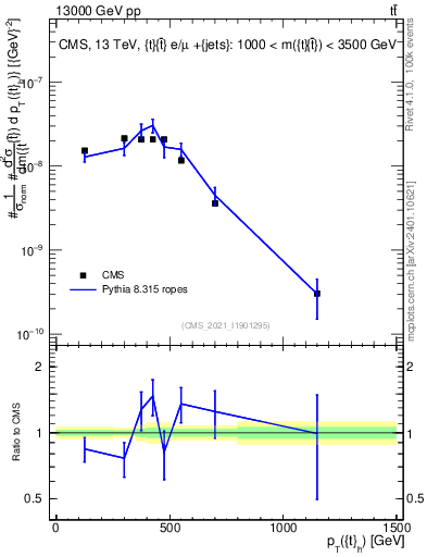 Plot of top.pt in 13000 GeV pp collisions