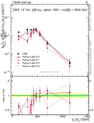 Plot of top.pt in 13000 GeV pp collisions