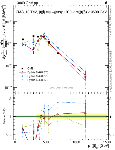 Plot of top.pt in 13000 GeV pp collisions