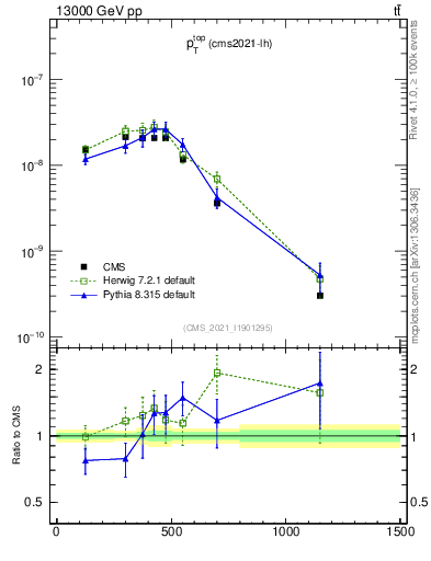 Plot of top.pt in 13000 GeV pp collisions