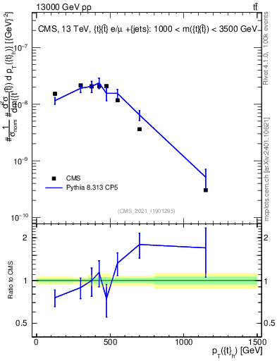 Plot of top.pt in 13000 GeV pp collisions