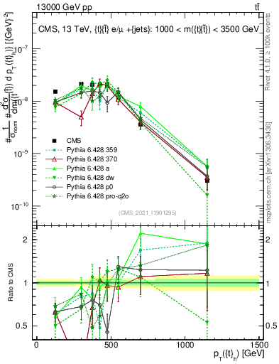 Plot of top.pt in 13000 GeV pp collisions