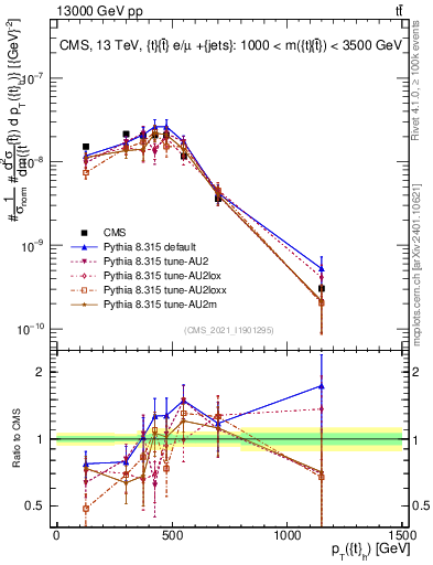 Plot of top.pt in 13000 GeV pp collisions