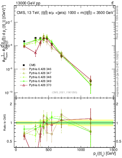 Plot of top.pt in 13000 GeV pp collisions