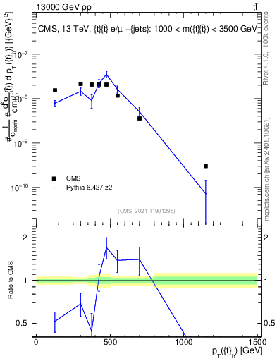 Plot of top.pt in 13000 GeV pp collisions