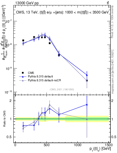 Plot of top.pt in 13000 GeV pp collisions