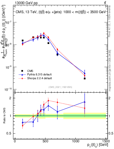Plot of top.pt in 13000 GeV pp collisions