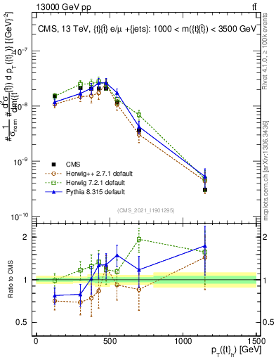 Plot of top.pt in 13000 GeV pp collisions