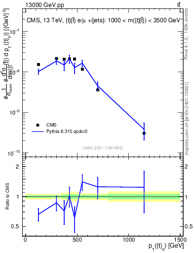 Plot of top.pt in 13000 GeV pp collisions